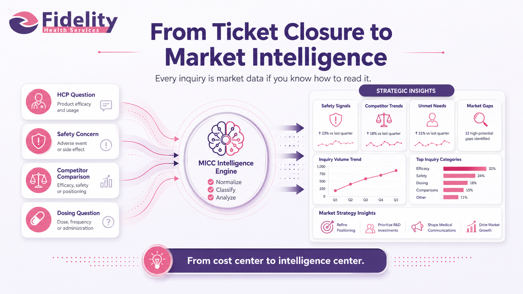 From Ticket Closure to Market Intelligence